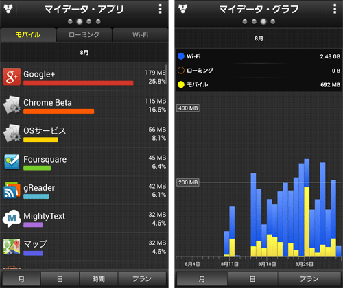 Google+やMighty Textの写真自動アップロードをWi-Fi接続時のみに制限せず、スマホサイトの実機テストをしまくるという過酷な環境下で500MBを超えました(笑)