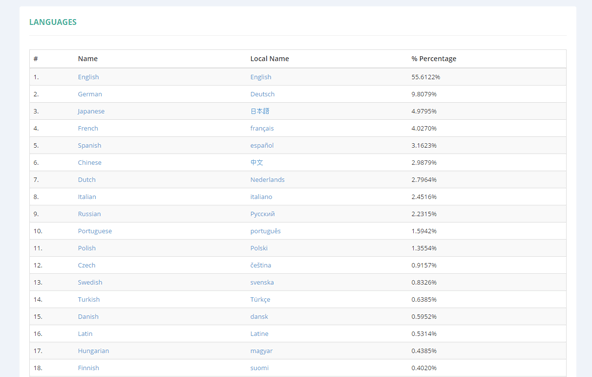 1位は米国の英語サイト、2位にドイツのドイツ語サイト。そして3位に日本の日本語サイトがランクイン。