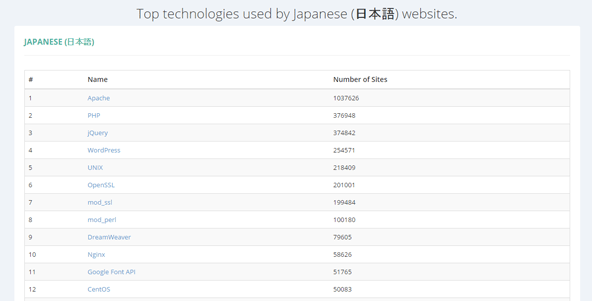 言語を絞り込んだ場合の採用技術のランキング。