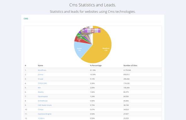 CMSの上位155位までのランキング。ここでやっとMovable Typeの名前も出てきますが、順位は16位、シェアは0.34%にとどまります。