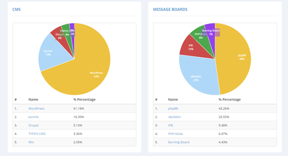 CMSは圧倒的多数でWordpressが1位。シェアは61%。10年近く前、Wordpressが伸びてくるまでは圧倒的1位だったMovable Typeは、もはやTOP5にも出てこないのですね。Wixが5位というのもすごい。