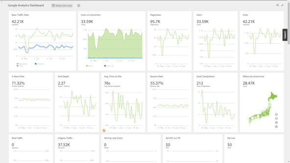 Google Analyticsのデータ、テンプレートから作成したものですが、グラフの数が多すぎて、この画像では一部分しか表示していません。
